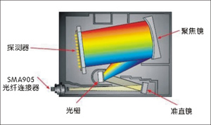 微型光纖光譜儀基礎知識