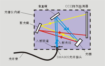微型光纖光譜儀基礎(chǔ)知識(圖4) 微型光纖光譜儀基礎(chǔ)知識(圖4)